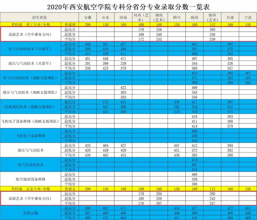 2021西安航空学院艺术类录取分数线汇总（含2019-2020历年）
