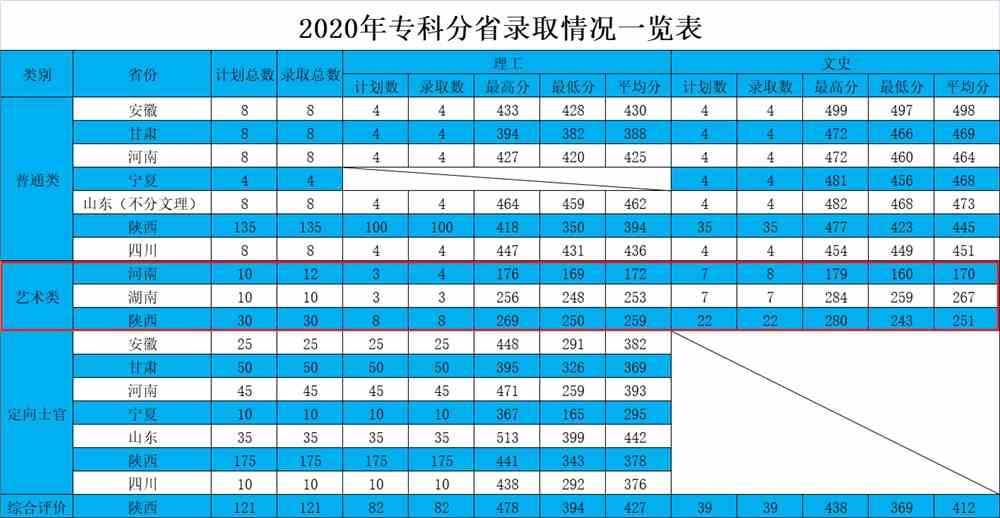 2021西安航空学院艺术类录取分数线汇总（含2019-2020历年）