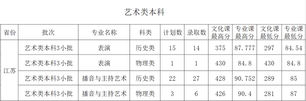 2021西安外事学院艺术类录取分数线是多少-各专业分数线
