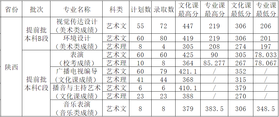 2021西安外事学院艺术类录取分数线是多少-各专业分数线