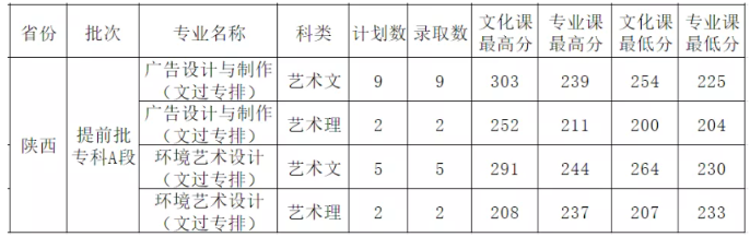 2021西安外事学院艺术类录取分数线是多少-各专业分数线