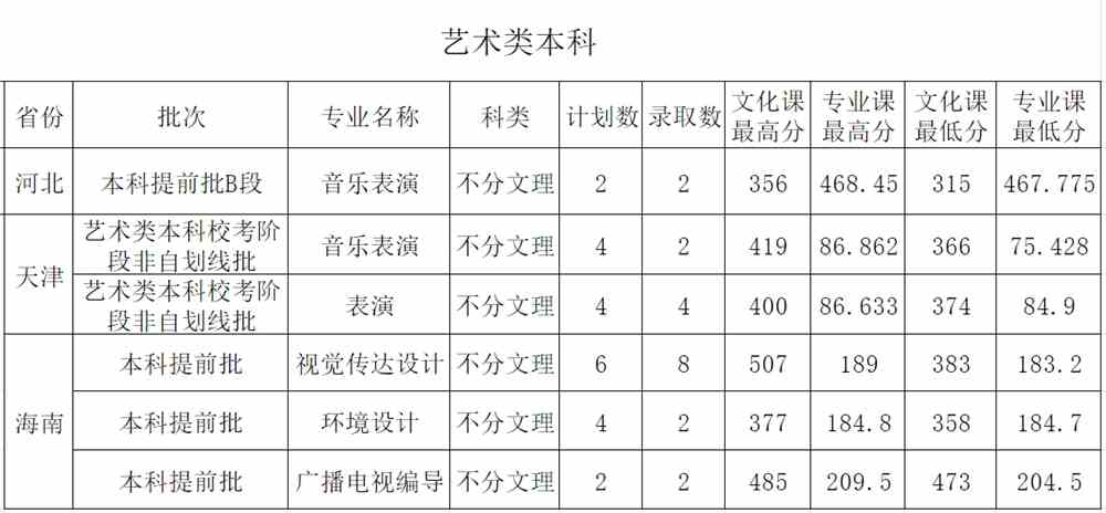 2021西安外事学院艺术类录取分数线是多少-各专业分数线