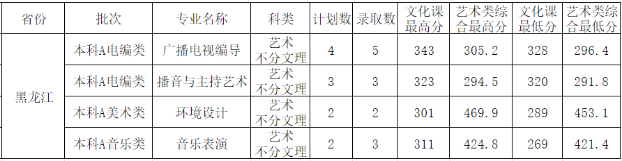 2021西安外事学院艺术类录取分数线是多少-各专业分数线