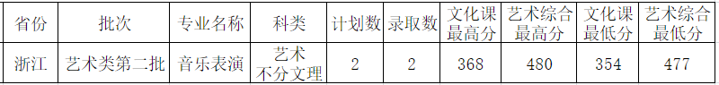 2021西安外事学院艺术类录取分数线是多少-各专业分数线
