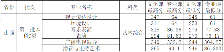 2021西安外事学院艺术类录取分数线是多少-各专业分数线