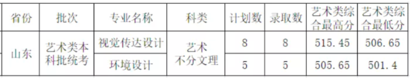 2021西安外事学院艺术类录取分数线是多少-各专业分数线