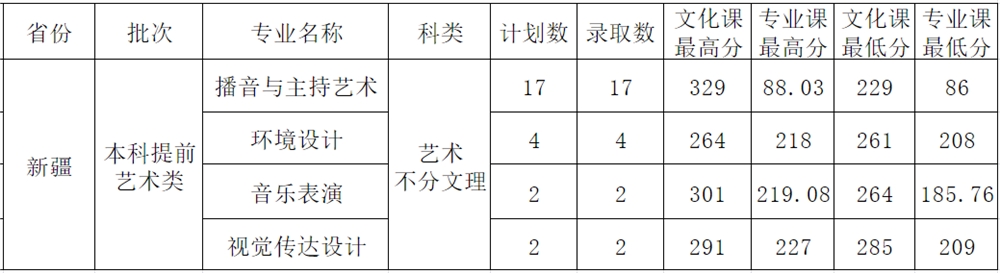 2021西安外事学院艺术类录取分数线是多少-各专业分数线