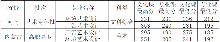 2021西安外事学院艺术类录取分数线是多少-各专业分数线