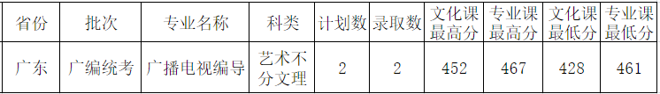 2021西安外事学院艺术类录取分数线是多少-各专业分数线