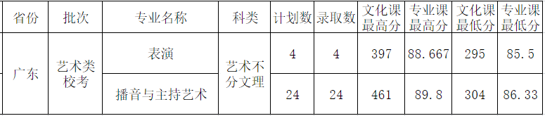 2021西安外事学院艺术类录取分数线是多少-各专业分数线