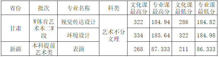 2021西安外事学院艺术类录取分数线是多少-各专业分数线