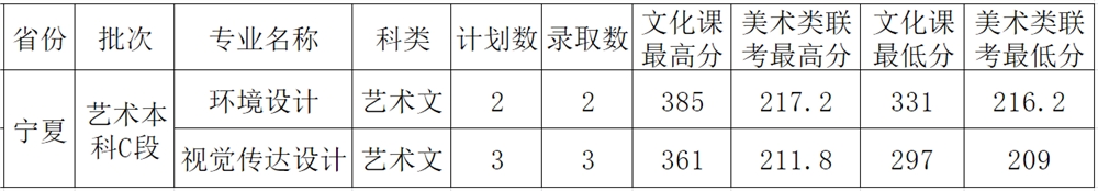 2021西安外事学院艺术类录取分数线汇总(含2019-2020历年)