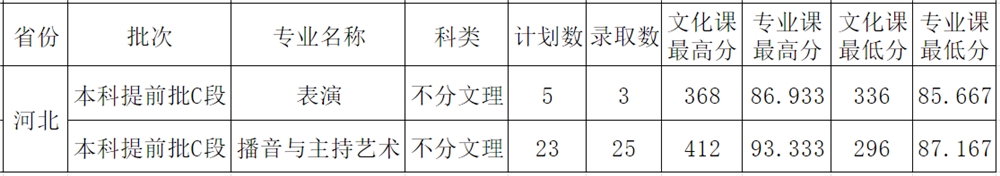 2021西安外事学院艺术类录取分数线汇总(含2019-2020历年)