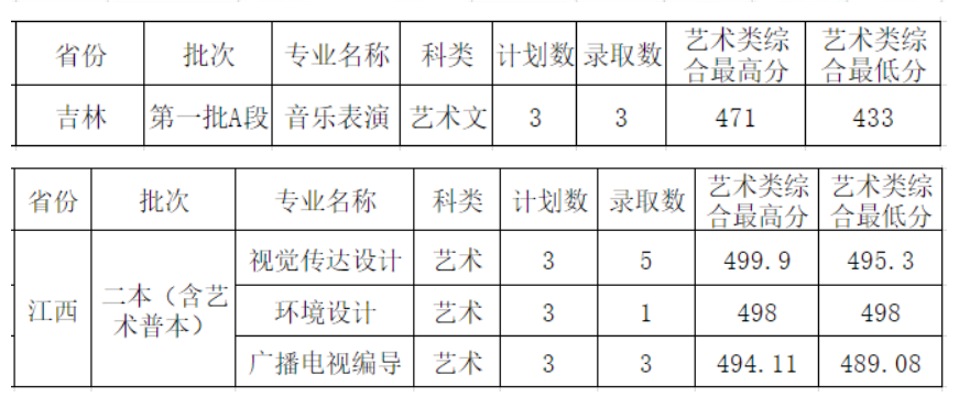 2021西安外事学院艺术类录取分数线汇总(含2019-2020历年)