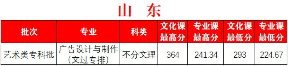 2021西安外事学院艺术类录取分数线汇总（含2019-2020历年）