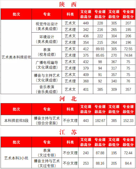 2021西安外事学院艺术类录取分数线汇总（含2019-2020历年）