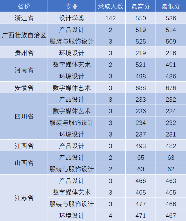 2021浙江工业大学之江学院艺术类录取分数线（含2019-2020历年）