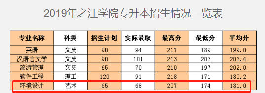 2021浙江工业大学之江学院艺术类录取分数线（含2019-2020历年）