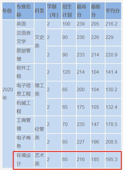 2021浙江工业大学之江学院艺术类录取分数线（含2019-2020历年）