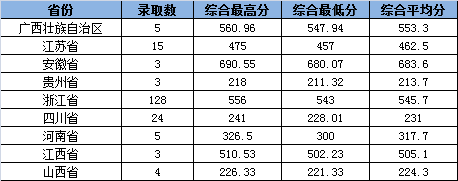 2021浙江工业大学之江学院艺术类录取分数线（含2019-2020历年）