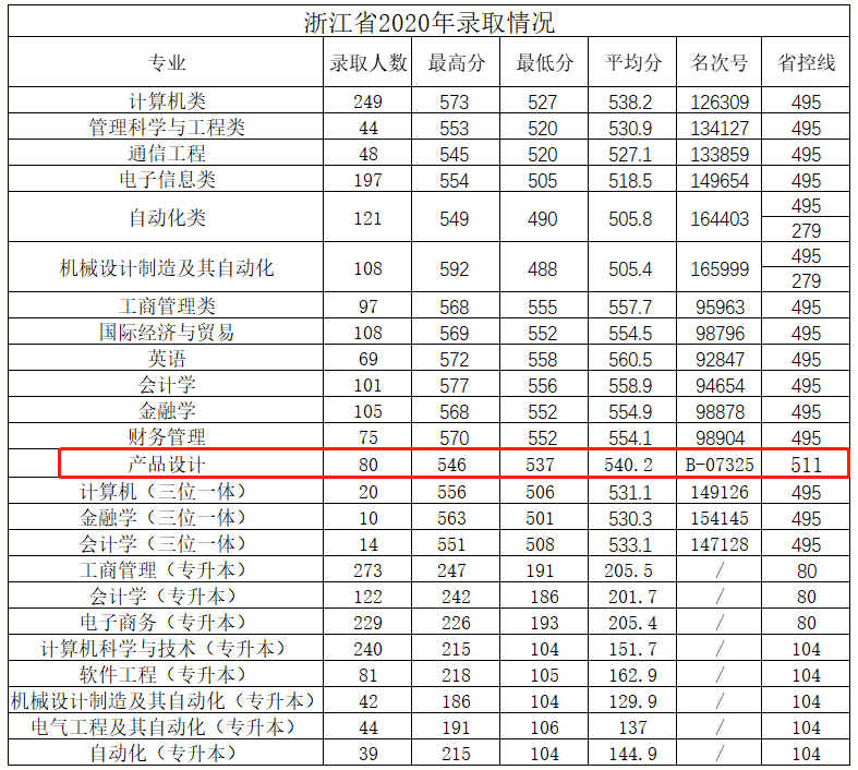 2021杭州电子科技大学信息工程学院艺术类录取分数线（含2019-2020历年）