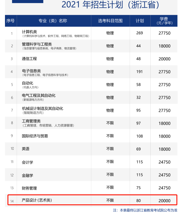 2021杭州电子科技大学信息工程学院艺术类录取分数线（含2019-2020历年）