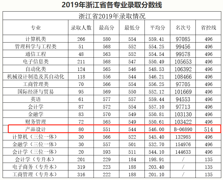 2021杭州电子科技大学信息工程学院艺术类录取分数线（含2019-2020历年）