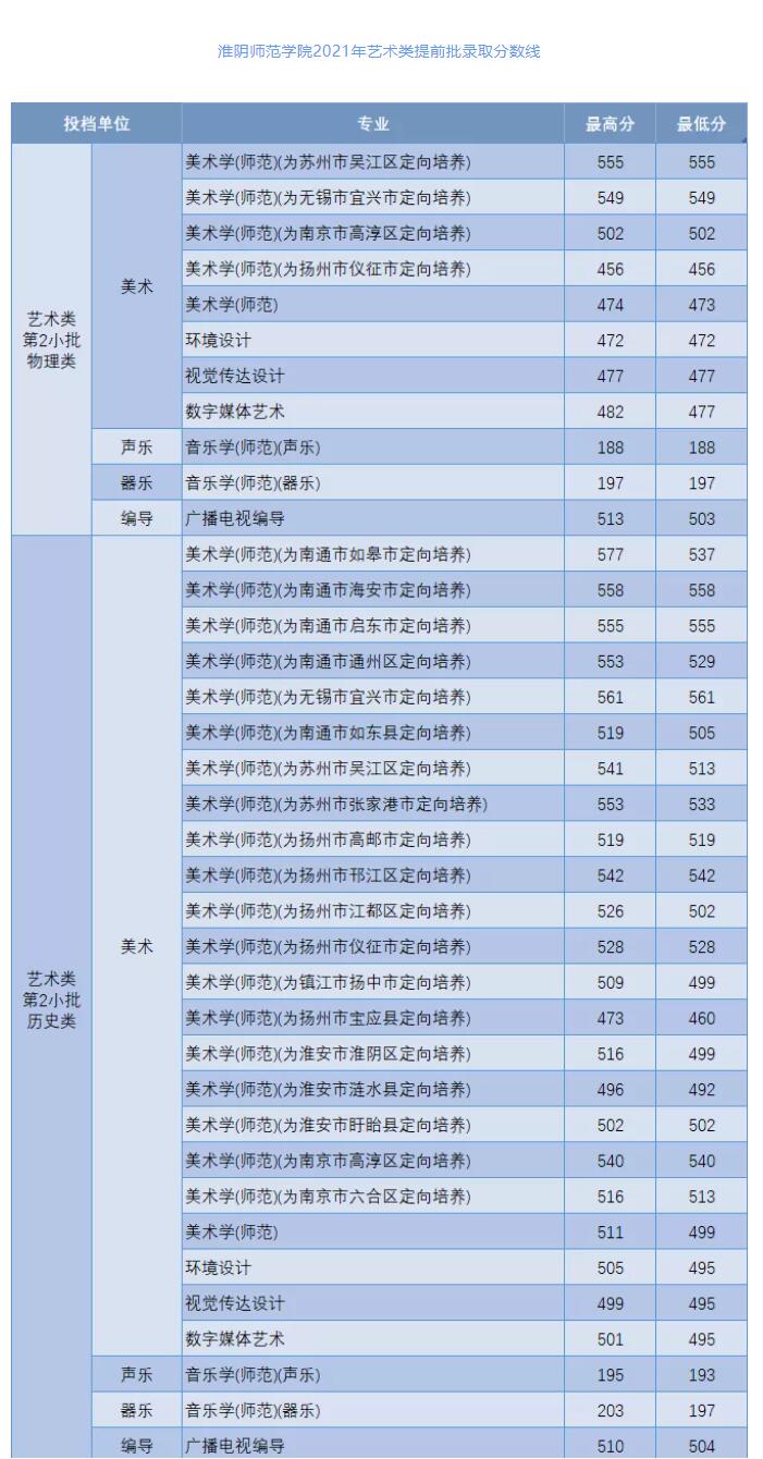2021淮阴师范学院艺术类录取分数线汇总（含2019-2020历年）