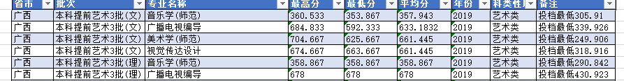 2021淮阴师范学院艺术类录取分数线汇总（含2019-2020历年）