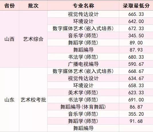 2021淮阴师范学院艺术类录取分数线汇总（含2019-2020历年）