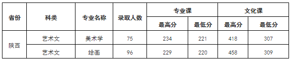 2021陕西学前师范学院艺术类录取分数线是多少-各专业分数线