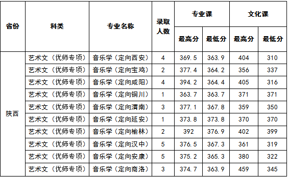 2021陕西学前师范学院艺术类录取分数线是多少-各专业分数线