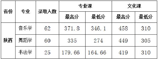 2021陕西学前师范学院艺术类录取分数线是多少-各专业分数线