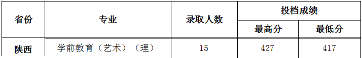 2021陕西学前师范学院艺术类录取分数线是多少-各专业分数线