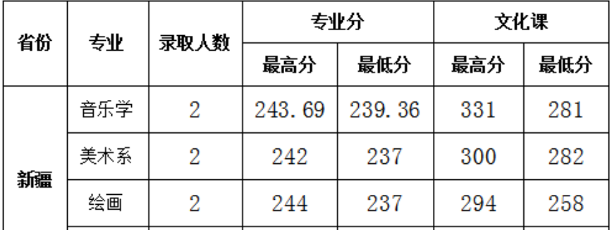 2021陕西学前师范学院艺术类录取分数线是多少-各专业分数线