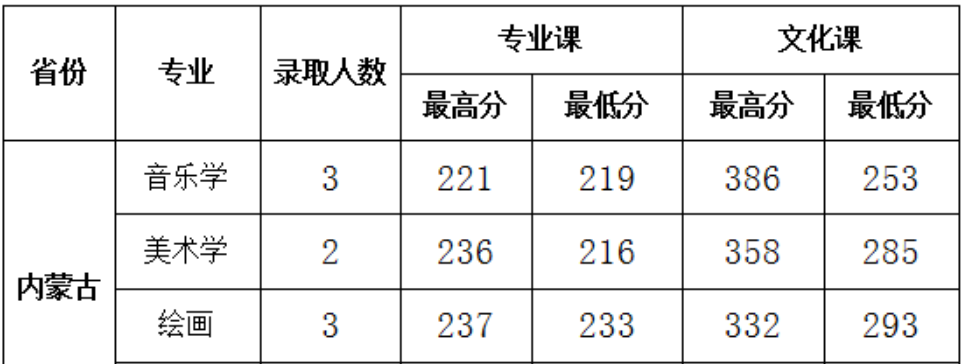 2021陕西学前师范学院艺术类录取分数线是多少-各专业分数线