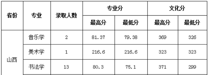 2021陕西学前师范学院艺术类录取分数线是多少-各专业分数线