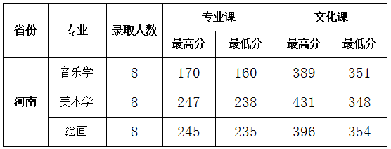 2021陕西学前师范学院艺术类录取分数线是多少-各专业分数线