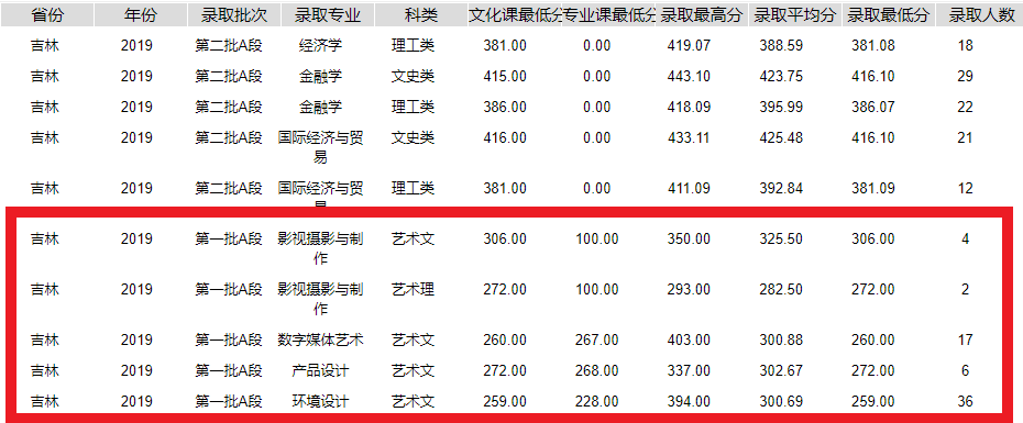 2021长春光华学院艺术类录取分数线汇总（含2019-2020历年）
