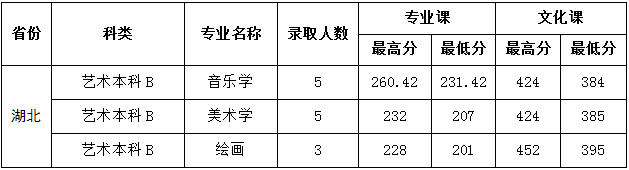 2021陕西学前师范学院艺术类录取分数线是多少-各专业分数线