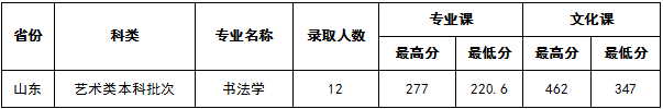 2021陕西学前师范学院艺术类录取分数线是多少-各专业分数线