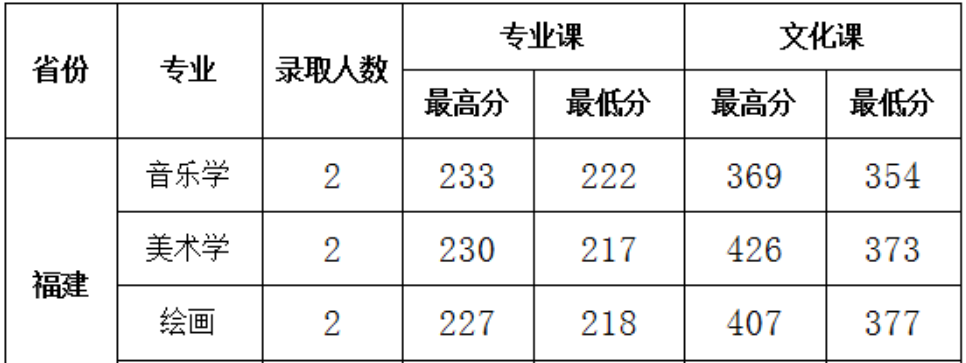 2021陕西学前师范学院艺术类录取分数线是多少-各专业分数线