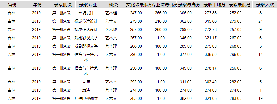 2021长春光华学院艺术类录取分数线汇总（含2019-2020历年）