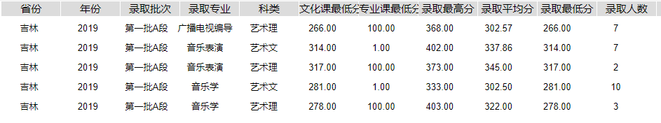 2021长春光华学院艺术类录取分数线汇总（含2019-2020历年）