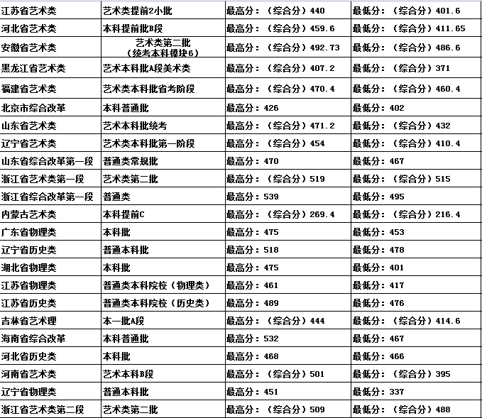 2021吉林建筑科技学院艺术类录取分数线是多少