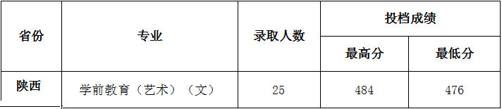 2021陕西学前师范学院艺术类录取分数线汇总（含2019-2020历年）