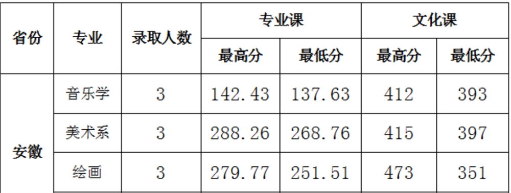 2021陕西学前师范学院艺术类录取分数线汇总（含2019-2020历年）