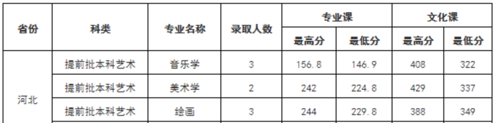 2021陕西学前师范学院艺术类录取分数线汇总（含2019-2020历年）