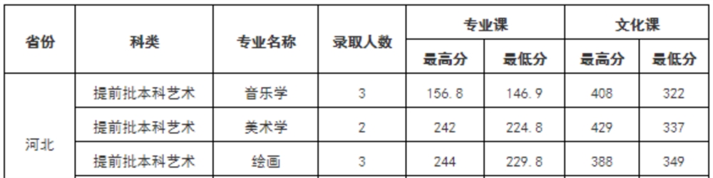 2021陕西学前师范学院艺术类录取分数线汇总（含2019-2020历年）