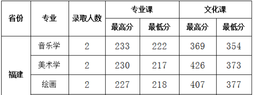 2021陕西学前师范学院艺术类录取分数线汇总(含2019-2020历年)